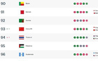 中国男足实时FIFA排名反超泰国，战平科威特后升至世界第93位，亚洲赛事表现引发关注